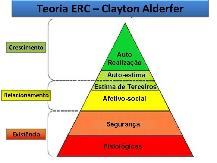 Teoria ERC – Clayton Alderfer Crescimento Auto Realização Auto-estima Estima de Terceiros Relacionamento Afetivo-social