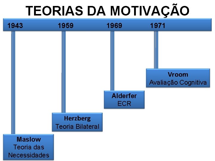 TEORIAS DA MOTIVAÇÃO 1943 1959 1969 1971 Vroom Avaliação Cognitiva Alderfer ECR Herzberg Teoria