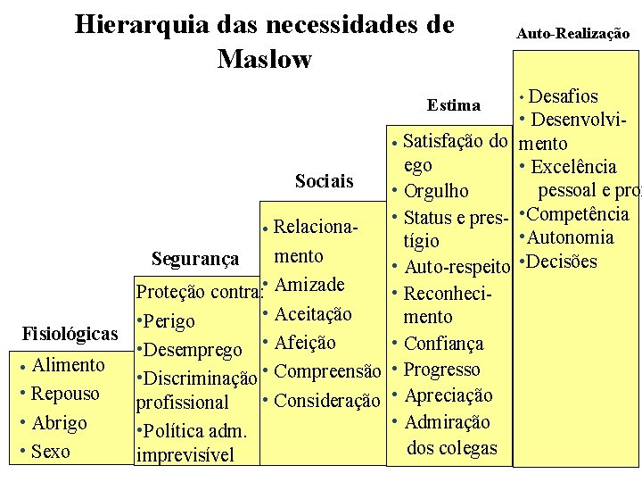 Hierarquia das necessidades de Maslow Estima Auto-Realização • Desafios • Desenvolvi • Satisfação do