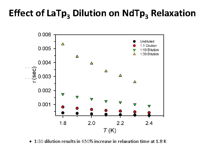 Effect of La. Tp 3 Dilution on Nd. Tp 3 Relaxation 1: 30 dilution Effect of La. Tp 3 Dilution on Nd. Tp 3 Relaxation 1: 30 dilution