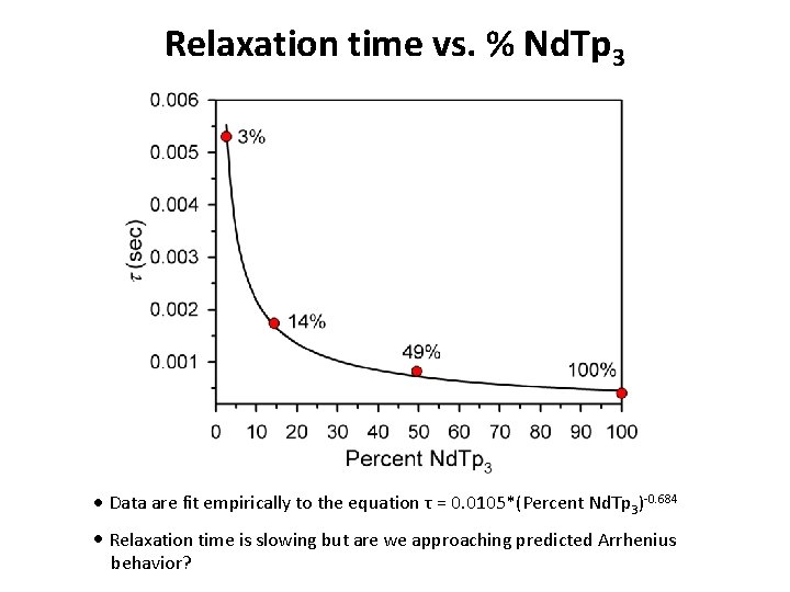 Relaxation time vs. % Nd. Tp 3 Data are fit empirically to the equation Relaxation time vs. % Nd. Tp 3 Data are fit empirically to the equation
