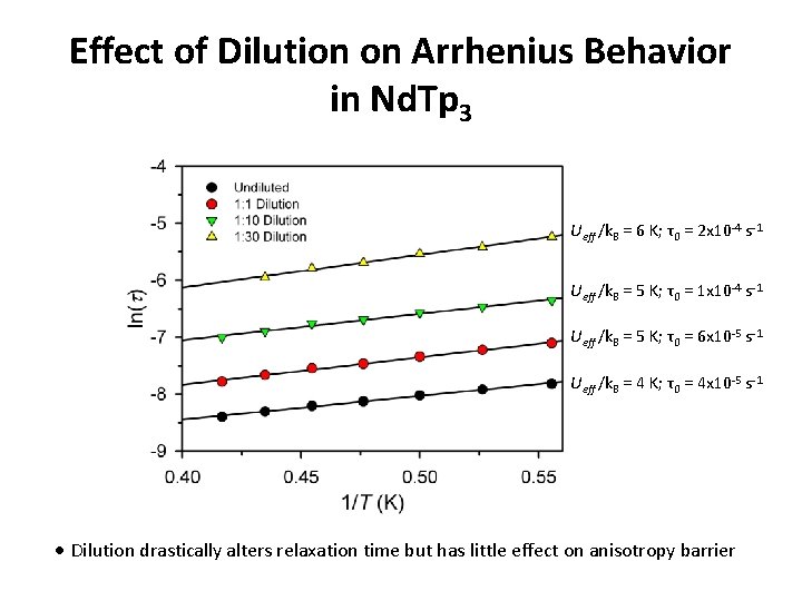 Effect of Dilution on Arrhenius Behavior in Nd. Tp 3 Ueff /k. B = Effect of Dilution on Arrhenius Behavior in Nd. Tp 3 Ueff /k. B =
