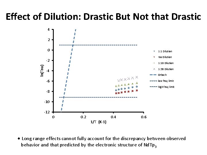 Effect of Dilution: Drastic But Not that Drastic 4 2 0 1: 1 Dilution Effect of Dilution: Drastic But Not that Drastic 4 2 0 1: 1 Dilution