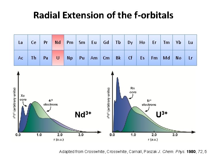 Radial Extension of the f-orbitals La Ce Pr Nd Pm Sm Eu Gd Tb Radial Extension of the f-orbitals La Ce Pr Nd Pm Sm Eu Gd Tb