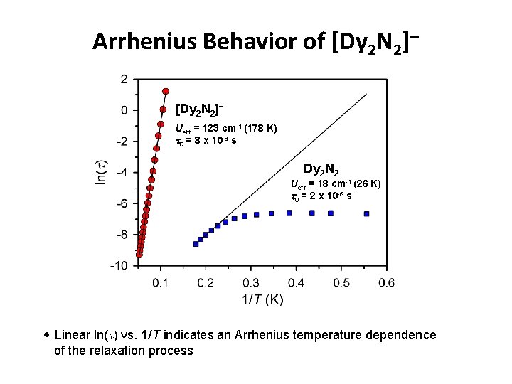 Arrhenius Behavior of [Dy 2 N 2] Ueff = 123 cm-1 (178 K) t