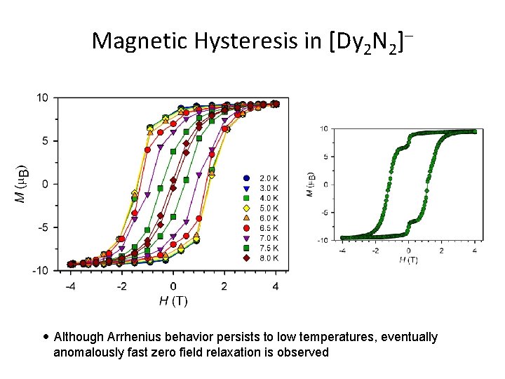 Magnetic Hysteresis in [Dy 2 N 2] Although Arrhenius behavior persists to low temperatures,