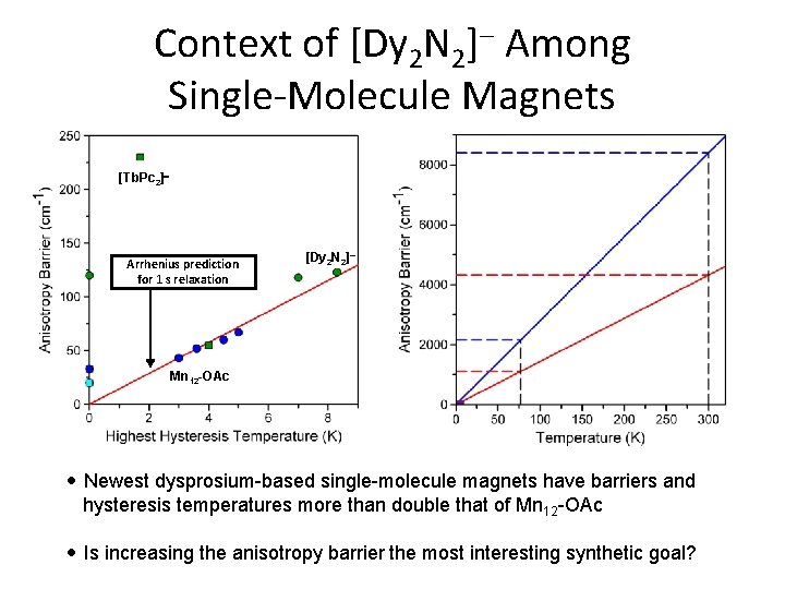 Context of [Dy 2 N 2] Among Single-Molecule Magnets [Tb. Pc 2] Arrhenius prediction