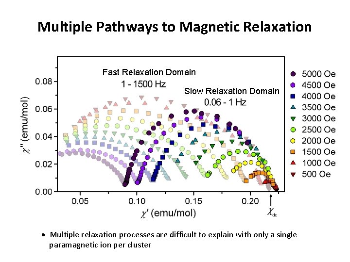 Multiple Pathways to Magnetic Relaxation Fast Relaxation Domain Slow Relaxation Domain Multiple relaxation processes Multiple Pathways to Magnetic Relaxation Fast Relaxation Domain Slow Relaxation Domain Multiple relaxation processes
