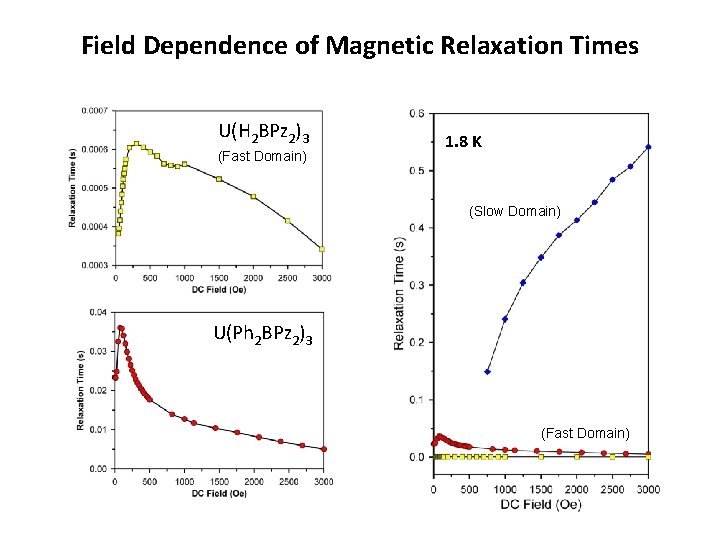 Field Dependence of Magnetic Relaxation Times U(H 2 BPz 2)3 (Fast Domain) 1. 8 Field Dependence of Magnetic Relaxation Times U(H 2 BPz 2)3 (Fast Domain) 1. 8