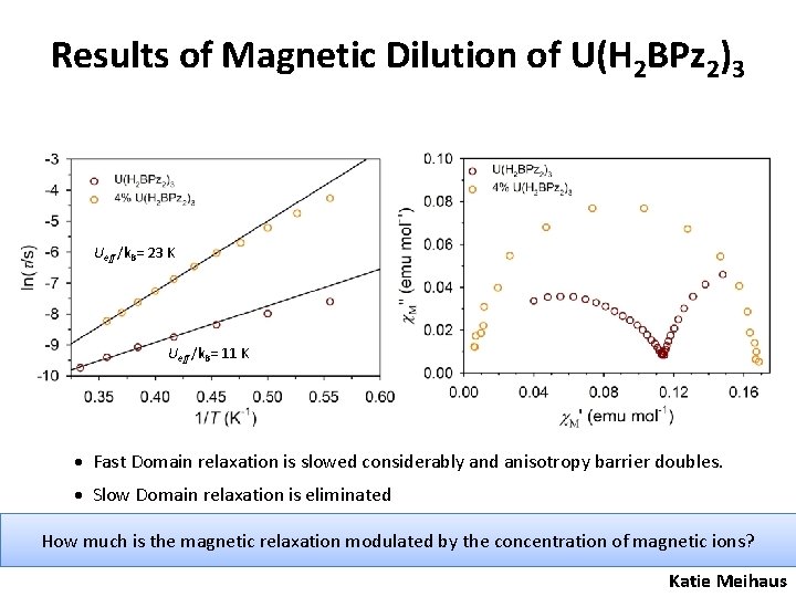 Results of Magnetic Dilution of U(H 2 BPz 2)3 Ueff /k. B= 23 K Results of Magnetic Dilution of U(H 2 BPz 2)3 Ueff /k. B= 23 K
