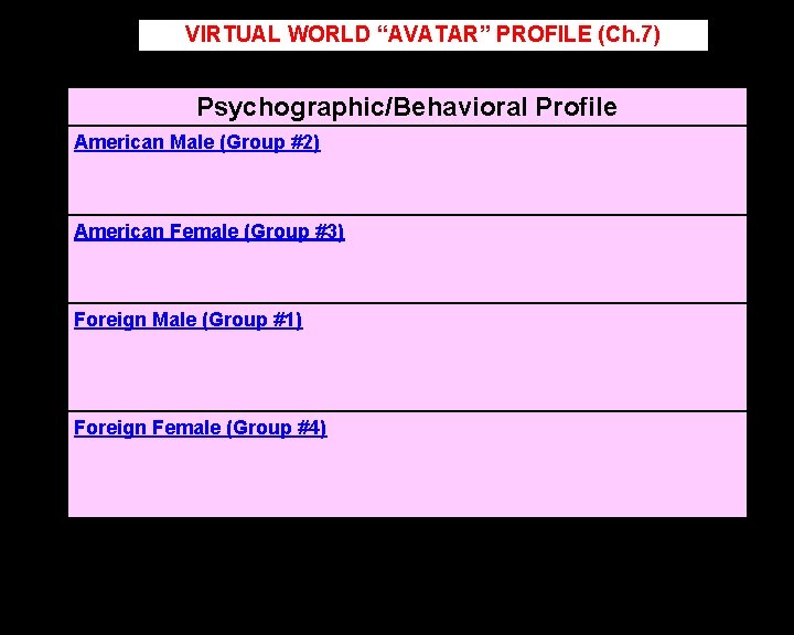 VIRTUAL WORLD “AVATAR” PROFILE (Ch. 7) Psychographic/Behavioral Profile American Male (Group #2) American Female