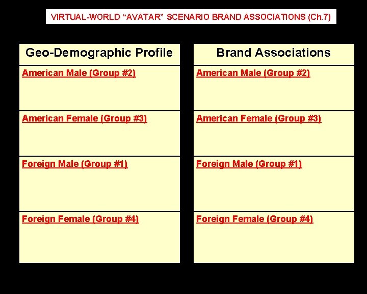 VIRTUAL-WORLD “AVATAR” SCENARIO BRAND ASSOCIATIONS (Ch. 7) Geo-Demographic Profile Brand Associations American Male (Group