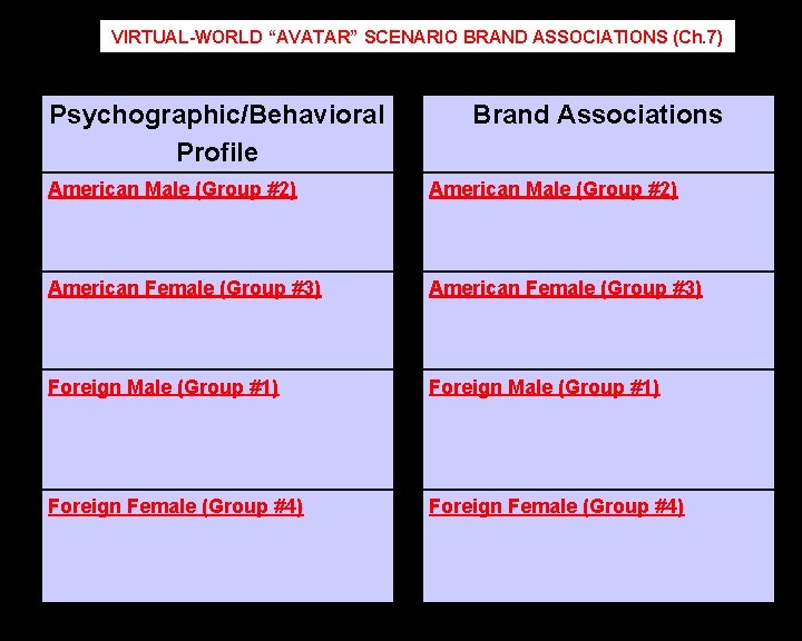 VIRTUAL-WORLD “AVATAR” SCENARIO BRAND ASSOCIATIONS (Ch. 7) Psychographic/Behavioral Profile Brand Associations American Male (Group