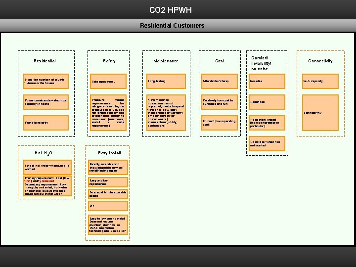 CO 2 HPWH Residential Customers Residential Safety Maintenance Cost Comfort/ invisibility/ no noise Sized