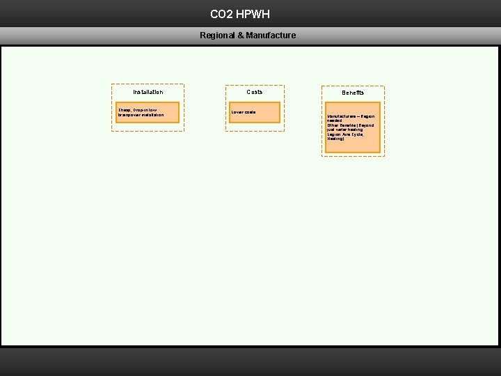 CO 2 HPWH Regional & Manufacture Installation Cheap, Drop-in low brainpower installation. Costs Lower