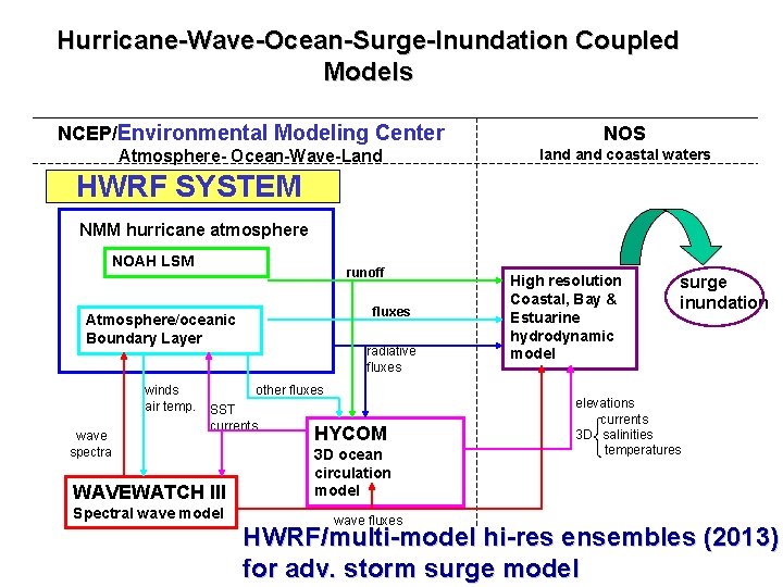 Hurricane-Wave-Ocean-Surge-Inundation Coupled Models NCEP/Environmental Modeling Center NOS Atmosphere- Ocean-Wave-Land land coastal waters HWRF SYSTEM