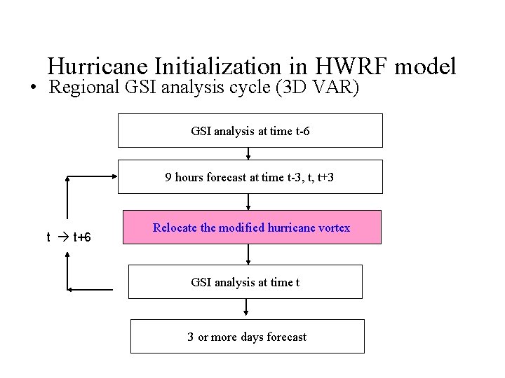 Hurricane Initialization in HWRF model • Regional GSI analysis cycle (3 D VAR) GSI