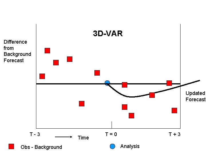 3 D-VAR Difference from Background Forecast Updated Forecast T-3 Obs - Background Time T=0