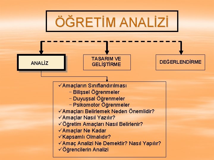 ÖĞRETİM ANALİZİ ANALİZ TASARIM VE GELİŞTİRME DEĞERLENDİRME üAmaçların Sınıflandırılması - Bilişsel Öğrenmeler - Duyuşsal ÖĞRETİM ANALİZİ ANALİZ TASARIM VE GELİŞTİRME DEĞERLENDİRME üAmaçların Sınıflandırılması - Bilişsel Öğrenmeler - Duyuşsal