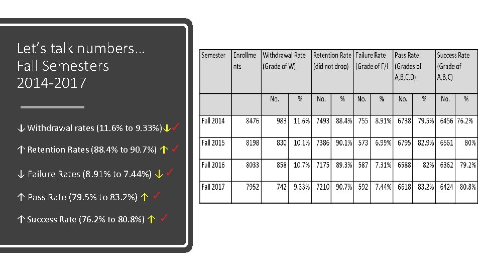 Let’s talk numbers… Fall Semesters 2014 -2017 ↓ Withdrawal rates (11. 6% to 9.