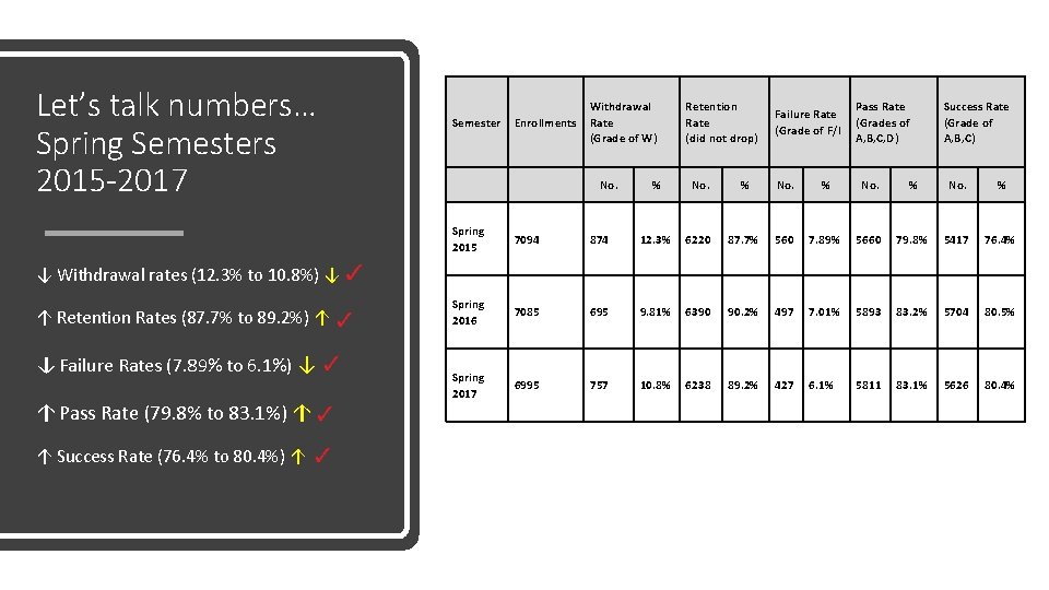 Let’s talk numbers… Spring Semesters 2015 -2017 Semester Enrollments Spring 2015 7094 Spring 2016