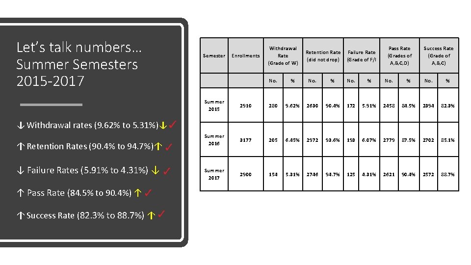 Let’s talk numbers… Summer Semesters 2015 -2017 Withdrawal Rate (Grade of W) Retention Rate