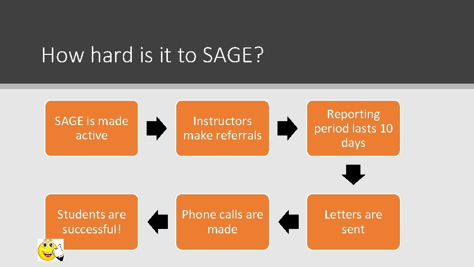 How hard is it to SAGE? SAGE is made active Instructors make referrals Reporting