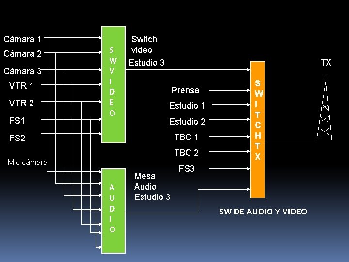 Cámara 1 Cámara 2 Cámara 3 VTR 1 VTR 2 FS 1 S W