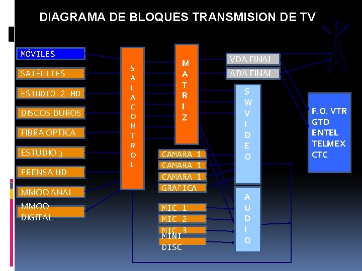 DIAGRAMA DE BLOQUES TRANSMISION DE TV MÓVILES SATÉLITES ESTUDIO 2 HD DISCOS DUROS FIBRA