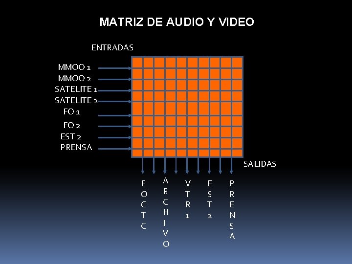 MATRIZ DE AUDIO Y VIDEO ENTRADAS MMOO 1 MMOO 2 SATELITE 1 SATELITE 2