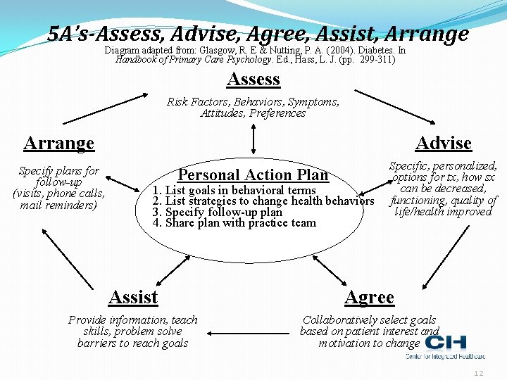 5 A’s-Assess, Advise, Agree, Assist, Arrange Diagram adapted from: Glasgow, R. E & Nutting,