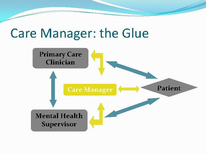 Care Manager: the Glue Primary Care Clinician Care Manager Mental Health Supervisor Patient 