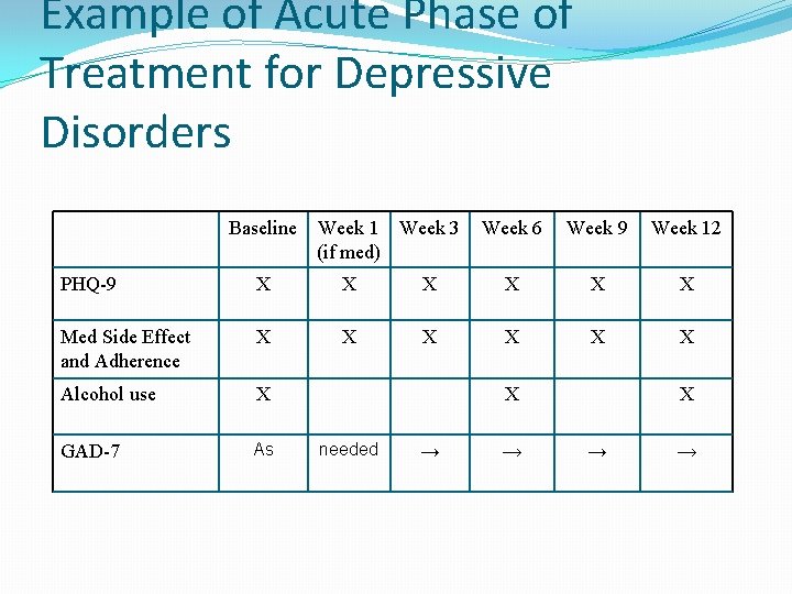Example of Acute Phase of Treatment for Depressive Disorders Baseline Week 1 Week 3
