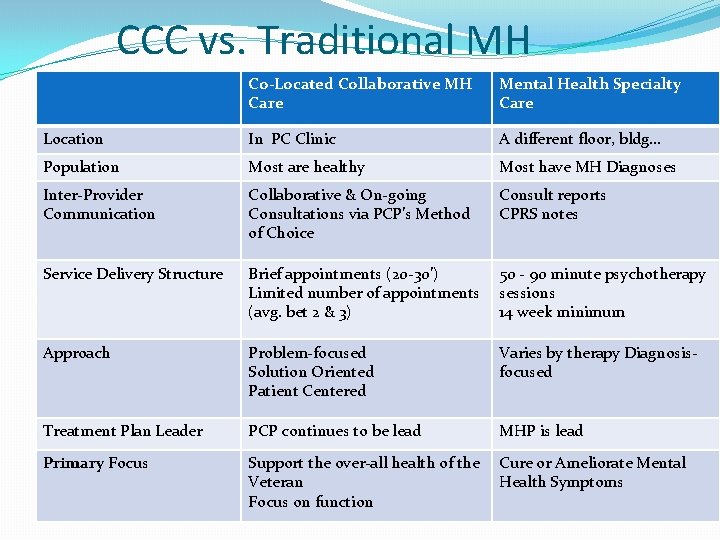 CCC vs. Traditional MH Co-Located Collaborative MH Care Mental Health Specialty Care Location In
