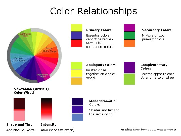 Color Relationships Primary Colors Secondary Colors Essential colors, cannot be broken down into component