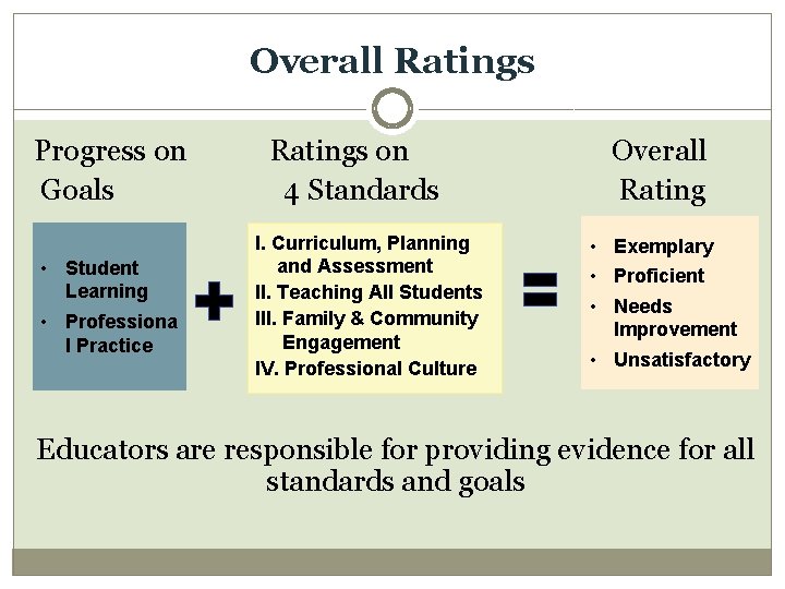 Overall Ratings Progress on Goals • Student Learning • Professiona l Practice Ratings on
