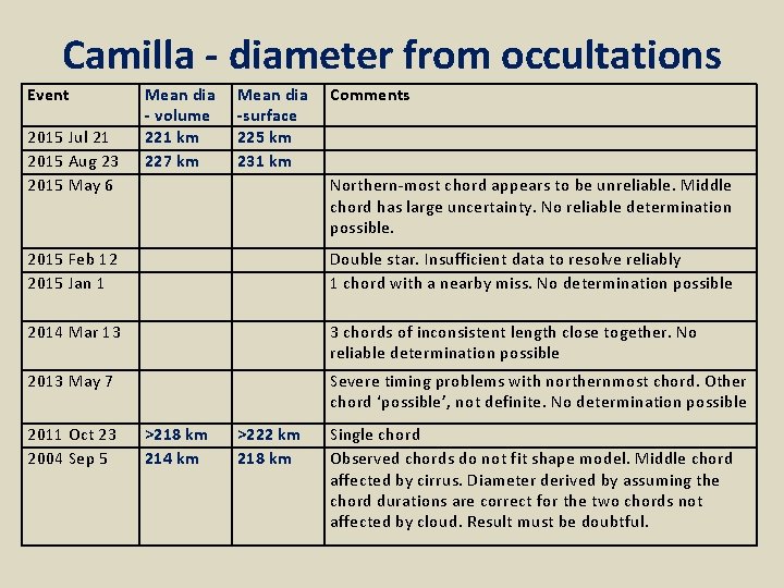 Camilla - diameter from occultations Event 2015 Jul 21 2015 Aug 23 2015 May