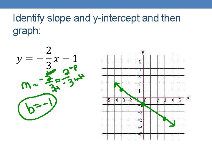 Identify slope and y-intercept and then graph: 