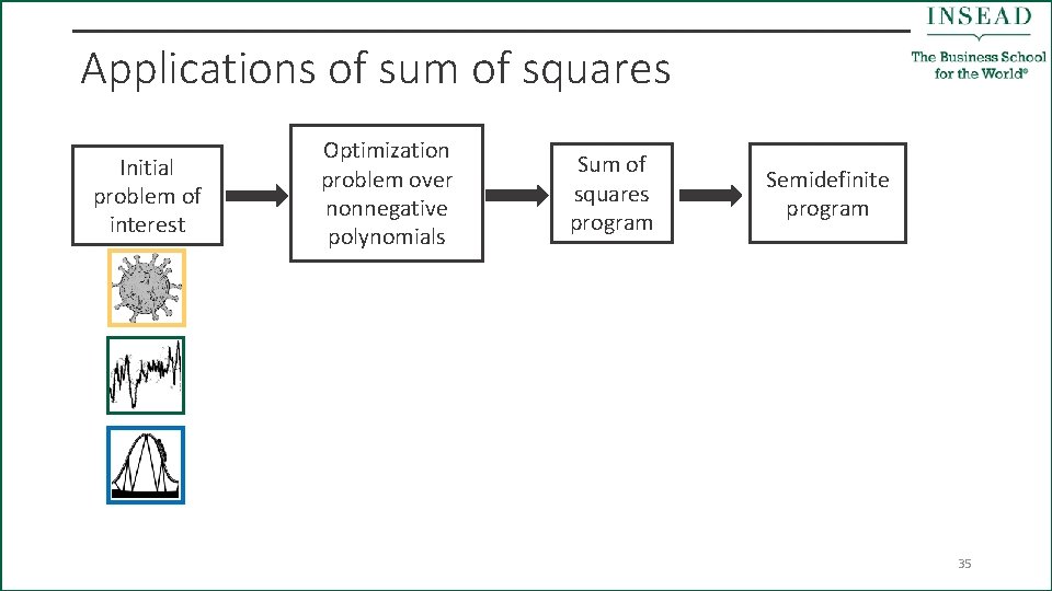 Applications of sum of squares Initial problem of interest Optimization problem over nonnegative polynomials