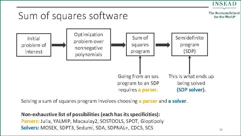 Sum of squares software Initial problem of interest Optimization problem over nonnegative polynomials Sum
