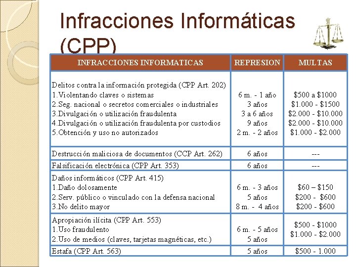 Infracciones Informáticas (CPP) INFRACCIONES INFORMATICAS REPRESION MULTAS Delitos contra la información protegida (CPP Art.