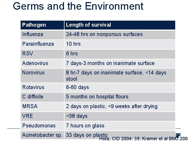 Germs and the Environment Pathogen Length of survival Influenza 24 -48 hrs on nonporous