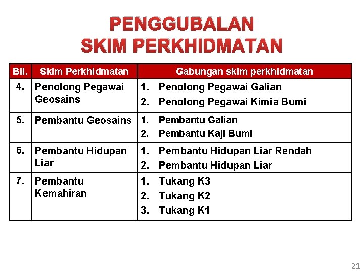 PENGGUBALAN SKIM PERKHIDMATAN Bil. Skim Perkhidmatan Gabungan skim perkhidmatan 1. Penolong Pegawai Galian 2.