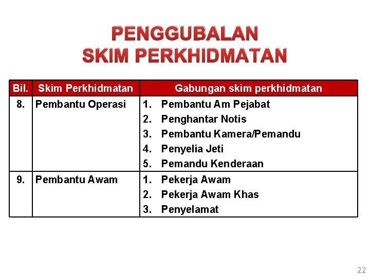 PENGGUBALAN SKIM PERKHIDMATAN Bil. Skim Perkhidmatan Gabungan skim perkhidmatan 8. Pembantu Operasi 1. 2.