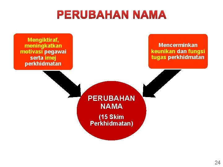 PERUBAHAN NAMA Mengiktiraf, meningkatkan motivasi pegawai serta imej perkhidmatan Mencerminkan keunikan dan fungsi tugas