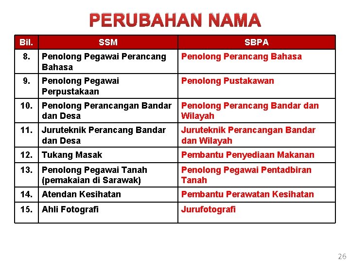 PERUBAHAN NAMA Bil. SSM SBPA 8. Penolong Pegawai Perancang Bahasa Penolong Perancang Bahasa 9.