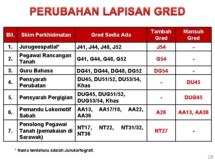 PERUBAHAN LAPISAN GRED Bil. Skim Perkhidmatan Gred Sedia Ada Tambah Gred Mansuh Gred 1.