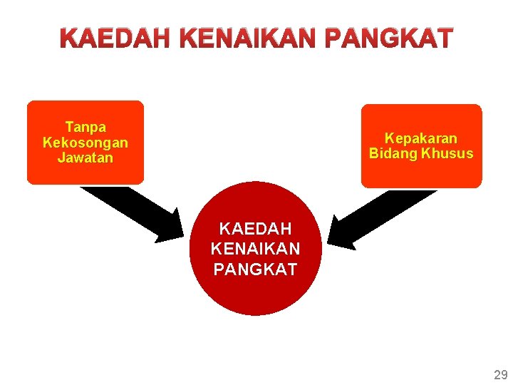 KAEDAH KENAIKAN PANGKAT Tanpa Kekosongan Jawatan Kepakaran Bidang Khusus KAEDAH KENAIKAN PANGKAT 29 