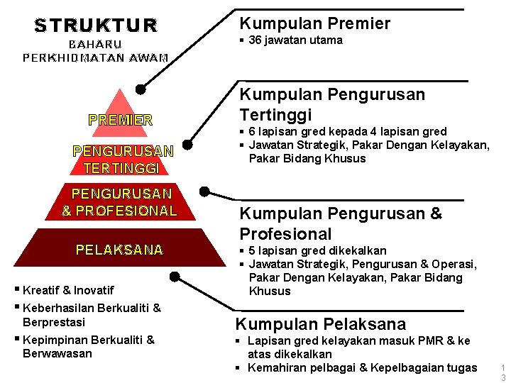 STRUKTUR BAHARU PERKHIDMATAN AWAM PREMIER PENGURUSAN TERTINGGI PENGURUSAN & PROFESIONAL PELAKSANA § Kreatif &
