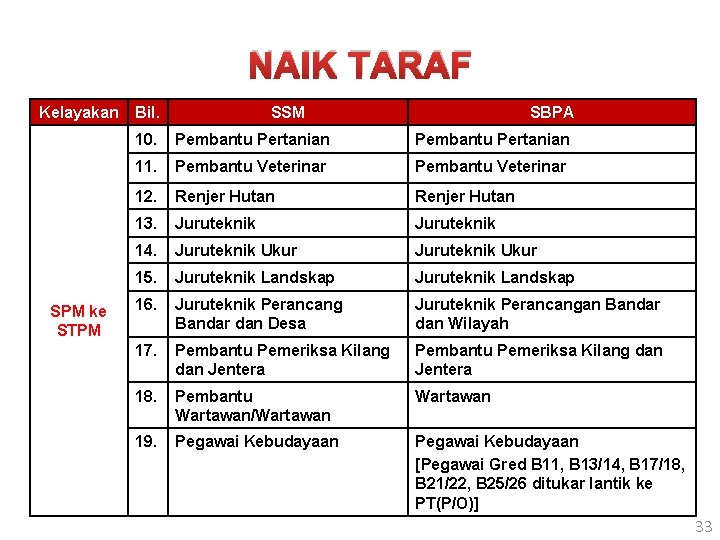 NAIK TARAF Kelayakan SPM ke STPM Bil. SSM SBPA 10. Pembantu Pertanian 11. Pembantu